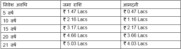 Power of compounding