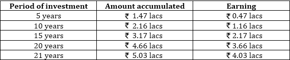 Power of Compounding